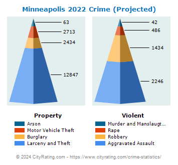 Minneapolis Crime 2022