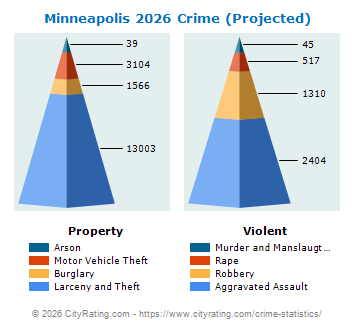 Minneapolis Crime 2026
