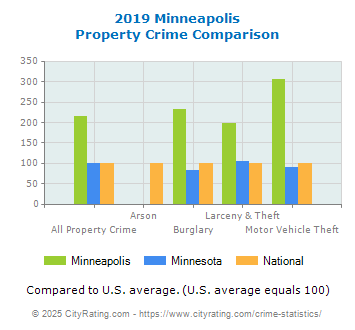 Minneapolis Property Crime vs. State and National Comparison