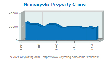 Minneapolis Property Crime