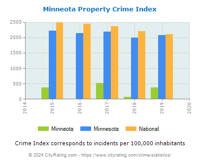 Minneota Property Crime vs. State and National Per Capita
