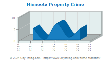 Minneota Property Crime