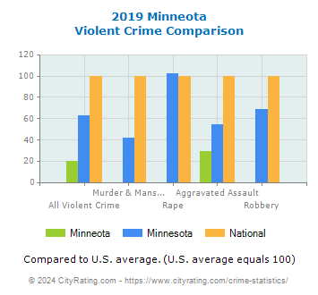 Minneota Violent Crime vs. State and National Comparison