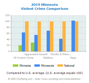 Minneota Violent Crime vs. State and National Comparison