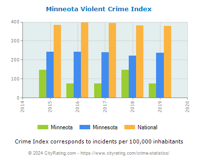 Minneota Violent Crime vs. State and National Per Capita