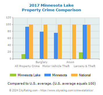 Minnesota Lake Property Crime vs. State and National Comparison