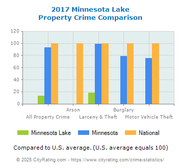 Minnesota Lake Property Crime vs. State and National Comparison