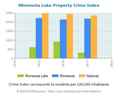 Minnesota Lake Property Crime vs. State and National Per Capita