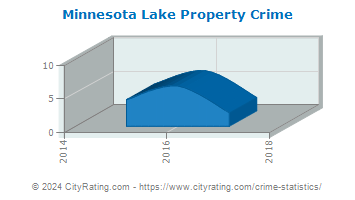 Minnesota Lake Property Crime