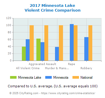 Minnesota Lake Violent Crime vs. State and National Comparison