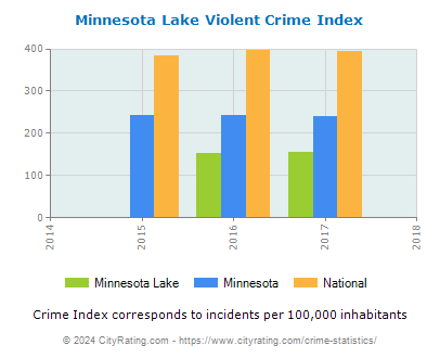 Minnesota Lake Violent Crime vs. State and National Per Capita