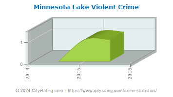 Minnesota Lake Violent Crime