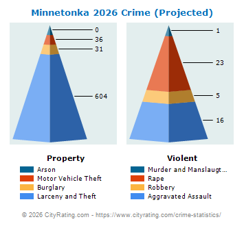 Minnetonka Crime 2026