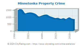 Minnetonka Property Crime