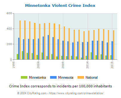 Minnetonka Violent Crime vs. State and National Per Capita