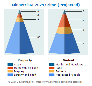 Minnetrista Crime 2024