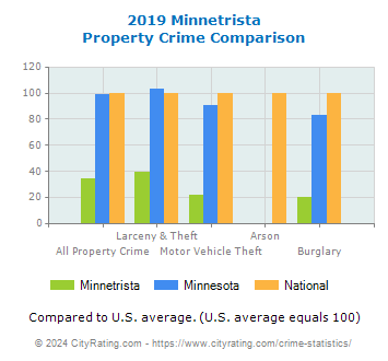 Minnetrista Property Crime vs. State and National Comparison