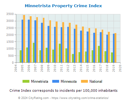 Minnetrista Property Crime vs. State and National Per Capita