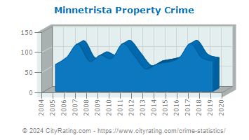 Minnetrista Property Crime
