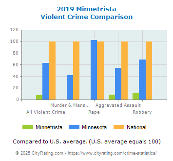 Minnetrista Violent Crime vs. State and National Comparison