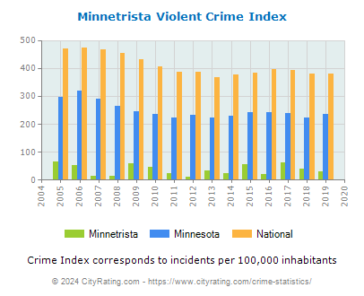 Minnetrista Violent Crime vs. State and National Per Capita