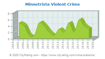 Minnetrista Violent Crime