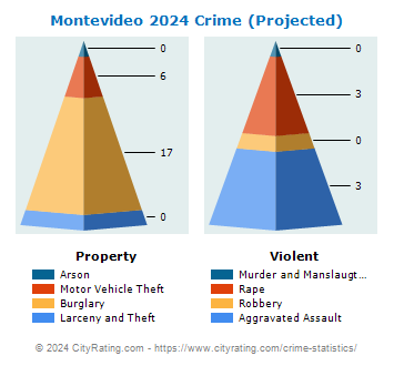 Montevideo Crime 2024