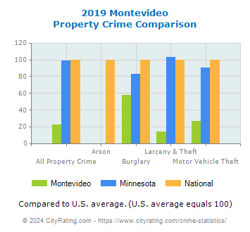 Montevideo Property Crime vs. State and National Comparison