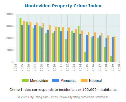 Montevideo Property Crime vs. State and National Per Capita