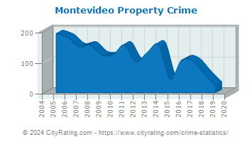 Montevideo Property Crime