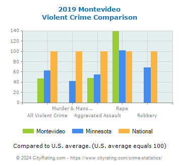 Montevideo Violent Crime vs. State and National Comparison