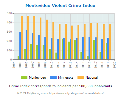 Montevideo Violent Crime vs. State and National Per Capita