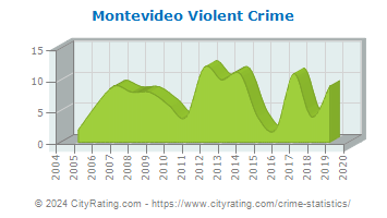 Montevideo Violent Crime