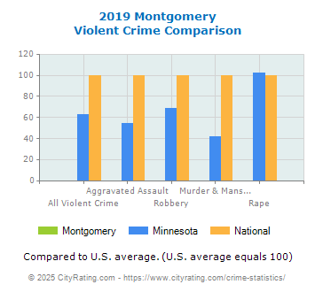 Montgomery Violent Crime vs. State and National Comparison