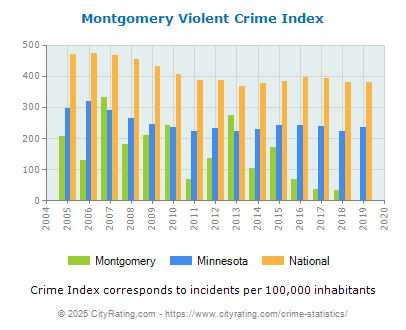 Montgomery Violent Crime vs. State and National Per Capita