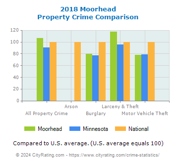 Moorhead Property Crime vs. State and National Comparison