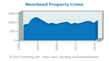 Moorhead Property Crime