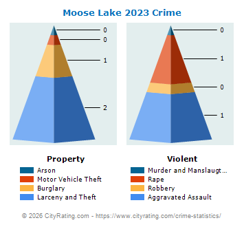 Moose Lake Crime 2023