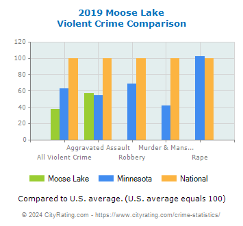 Moose Lake Violent Crime vs. State and National Comparison