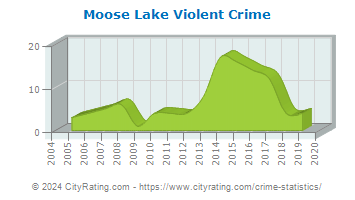 Moose Lake Violent Crime