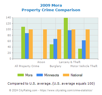 Mora Property Crime vs. State and National Comparison