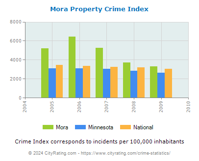 Mora Property Crime vs. State and National Per Capita