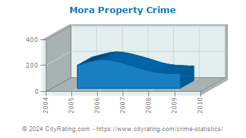 Mora Property Crime