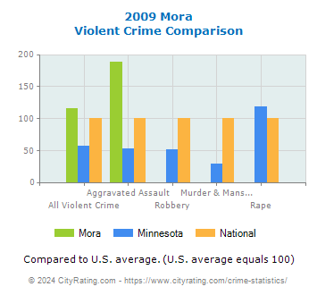 Mora Violent Crime vs. State and National Comparison
