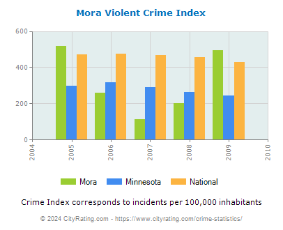 Mora Violent Crime vs. State and National Per Capita