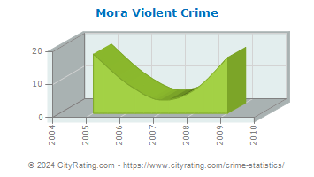 Mora Violent Crime