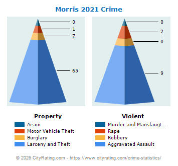 Morris Crime 2021