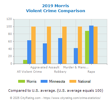 Morris Violent Crime vs. State and National Comparison