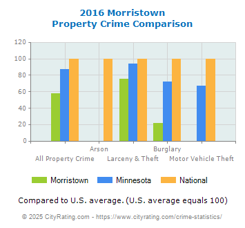 Morristown Property Crime vs. State and National Comparison