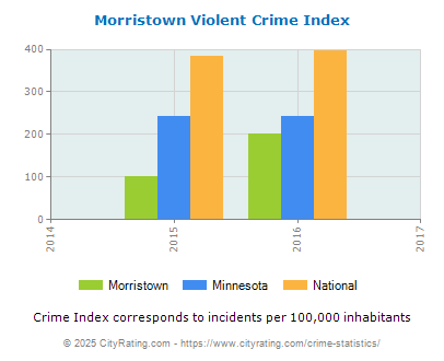 Morristown Violent Crime vs. State and National Per Capita